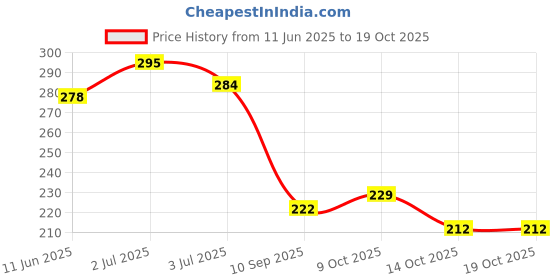 flipkart.com chiku cherry A-DOLL-36 chiku cherry Price History Graph from 11 Jun 2025 to 18 Oct 2025