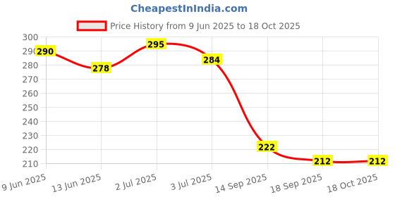 flipkart.com chiku cherry A-DOLL-39 chiku cherry Price History Graph from 9 Jun 2025 to 17 Oct 2025