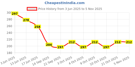 flipkart.com chiku cherry A-DOLL-45 chiku cherry Price History Graph from 3 Jun 2025 to 3 Nov 2025