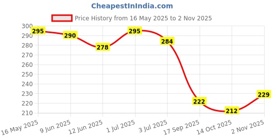 flipkart.com chiku cherry A-DOLL-47 chiku cherry Price History Graph from 16 May 2025 to 2 Nov 2025