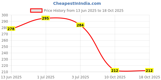 flipkart.com chiku cherry A-DOLL-53 chiku cherry Price History Graph from 13 Jun 2025 to 18 Oct 2025