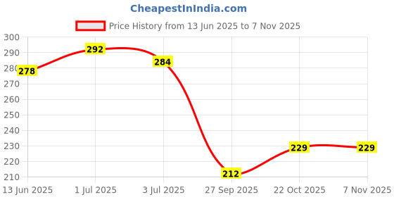 flipkart.com chiku cherry A-DOLL-8 chiku cherry Price History Graph from 13 Jun 2025 to 6 Nov 2025