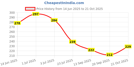 flipkart.com toko fashion A-DOLL-89 toko fashion Price History Graph from 14 Jun 2025 to 21 Oct 2025