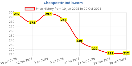 flipkart.com toko fashion A-DOLL-98 toko fashion Price History Graph from 10 Jun 2025 to 20 Oct 2025
