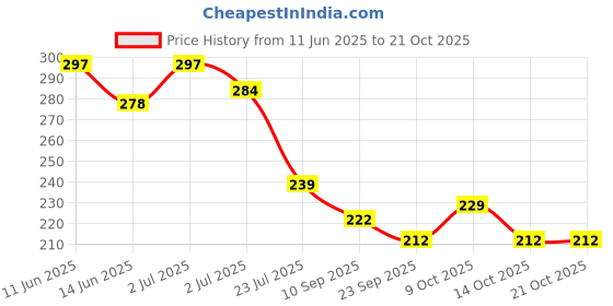 flipkart.com toko fashion A-DOLL-99 toko fashion Price History Graph from 11 Jun 2025 to 21 Oct 2025