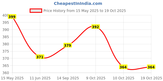 flipkart.com chiku cherry A-DOLL-COMBO-111 chiku cherry Price History Graph from 15 May 2025 to 19 Oct 2025