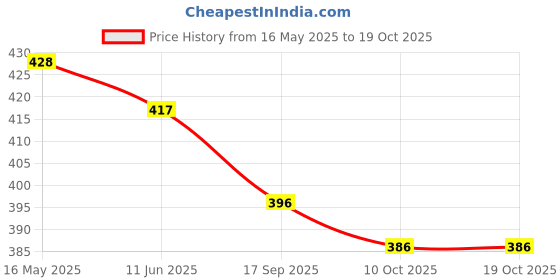 flipkart.com chiku cherry A-DOLL-COMBO-33 chiku cherry Price History Graph from 16 May 2025 to 18 Oct 2025