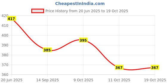 flipkart.com chiku cherry A-DOLL-COMBO-44 chiku cherry Price History Graph from 20 Jun 2025 to 17 Oct 2025