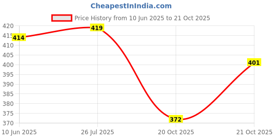 flipkart.com toko fashion A-DOLL-COMBO-87 toko fashion Price History Graph from 10 Jun 2025 to 21 Oct 2025