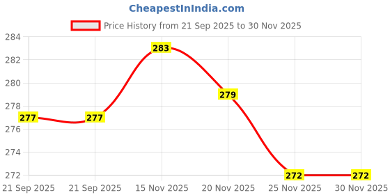 flipkart.com mgt creation A-Doll for kids - 1Pcs DU mgt creation Price History Graph from 21 Sep 2025 to 29 Nov 2025