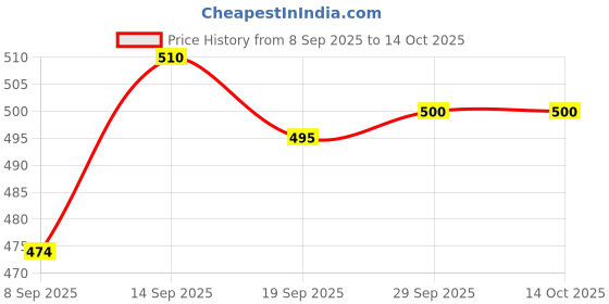 flipkart.com mgt creation A-Doll House Play Set mgt creation Price History Graph from 8 Sep 2025 to 14 Oct 2025
