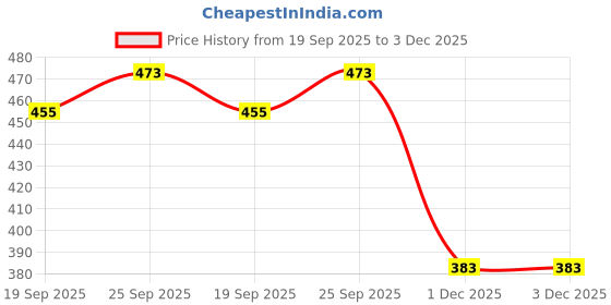 flipkart.com mgt creation A-Dr.Sanya Doll Pck of 1.DE6 mgt creation Price History Graph from 19 Sep 2025 to 1 Dec 2025