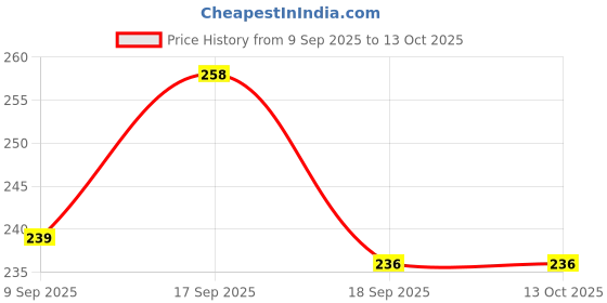 flipkart.com mgt creation A-FH15 FUNNY HOUSE mgt creation Price History Graph from 9 Sep 2025 to 13 Oct 2025