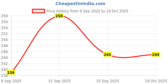 flipkart.com mgt creation A-FH5 FUNNY HOUSE mgt creation Price History Graph from 9 Sep 2025 to 18 Oct 2025