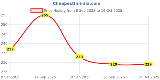 flipkart.com mgt creation A-FH7 FUNNY HOUSE mgt creation Price History Graph from 8 Sep 2025 to 17 Oct 2025