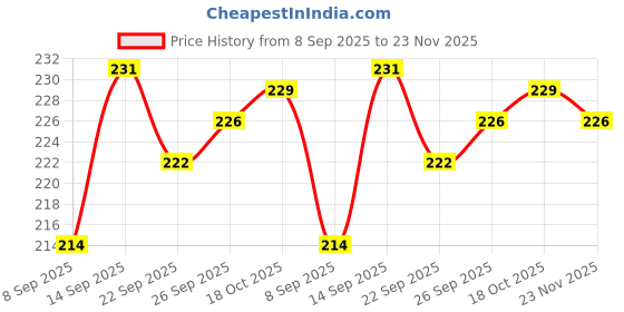 flipkart.com mgt creation A-FH8 FUNNY HOUSE mgt creation Price History Graph from 8 Sep 2025 to 23 Nov 2025