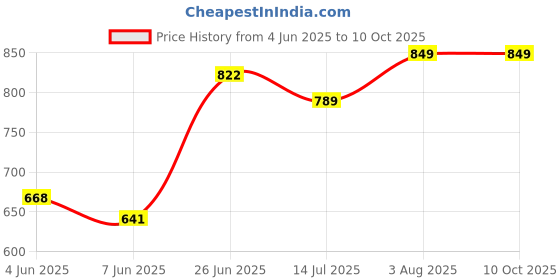 flipkart.com a flash Men Cargos a flash Price History Graph from 4 Jun 2025 to 10 Oct 2025