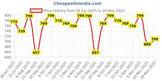 flipkart.com a flash Men Cargos a flash Price History Graph from 28 Jun 2025 to 29 Nov 2025