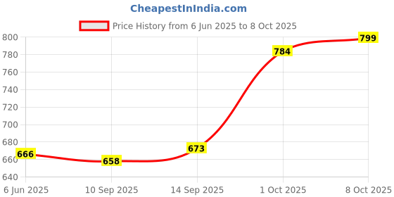 flipkart.com a flash Men Cargos a flash Price History Graph from 6 Jun 2025 to 8 Oct 2025