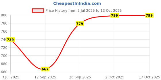 flipkart.com a flash Men Cargos a flash Price History Graph from 3 Jul 2025 to 13 Oct 2025
