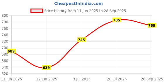 flipkart.com a flash Men Cargos a flash Price History Graph from 11 Jun 2025 to 28 Sep 2025