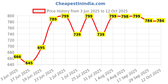 flipkart.com a flash Men Cargos a flash Price History Graph from 3 Jun 2025 to 12 Oct 2025