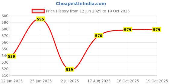 flipkart.com a flash Men Cargos a flash Price History Graph from 12 Jun 2025 to 19 Oct 2025