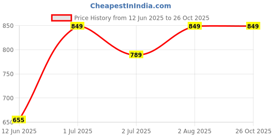 flipkart.com a flash Men Cargos a flash Price History Graph from 12 Jun 2025 to 25 Oct 2025