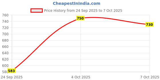 flipkart.com a flash Men Cargos a flash Price History Graph from 24 Sep 2025 to 7 Oct 2025