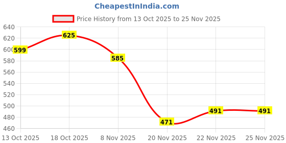 flipkart.com a flash Men Cargos a flash Price History Graph from 13 Oct 2025 to 25 Nov 2025
