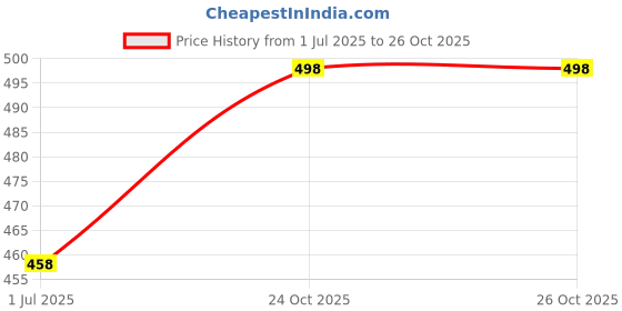 flipkart.com a flash Men Regular High Rise Black Jeans a flash Price History Graph from 1 Jul 2025 to 24 Oct 2025