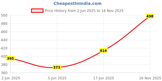 flipkart.com a flash Men Relaxed Fit Mid Rise Black Jeans a flash Price History Graph from 2 Jun 2025 to 16 Nov 2025