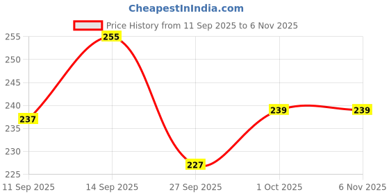 flipkart.com mgt creation A-Foldable and moveable hand and leg (multicolour) (pack of 1) as for stock mgt creation Price History Graph from 11 Sep 2025 to 5 Nov 2025