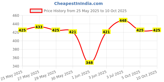 flipkart.com dolphin A Frame Stand dolphin Price History Graph from 25 May 2025 to 10 Oct 2025