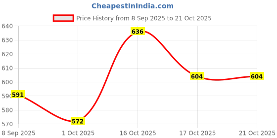 flipkart.com ashton A Frame Stand ashton Price History Graph from 8 Sep 2025 to 19 Oct 2025