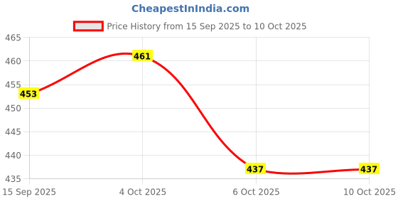 flipkart.com kadence A Frame Stand kadence Price History Graph from 15 Sep 2025 to 9 Oct 2025
