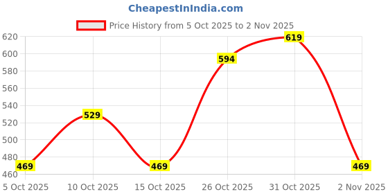 flipkart.com armonia A Frame Stand armonia Price History Graph from 5 Oct 2025 to 2 Nov 2025