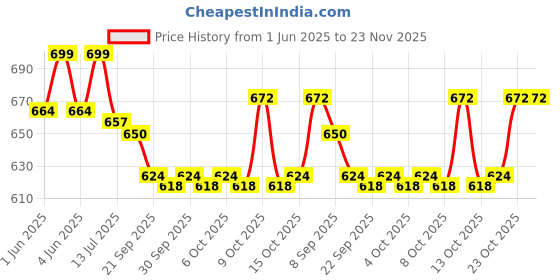 flipkart.com ar kids toys A Fully Detachable Realistic 3D Human Body Parts - Organs & Bones ar kids toys Price History Graph from 1 Jun 2025 to 23 Nov 2025