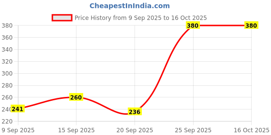 flipkart.com mgt creation A-Funny Doll House Play Set with Loving Family mgt creation Price History Graph from 9 Sep 2025 to 15 Oct 2025