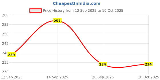 flipkart.com mgt creation A-FUNNY HOUSE PLAY SET-Doll House Set (Multicolor) mgt creation Price History Graph from 12 Sep 2025 to 10 Oct 2025