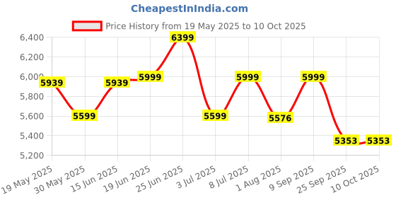 flipkart.com a globia creations Brook Engineered Wood Study Table a globia creations Price History Graph from 19 May 2025 to 9 Oct 2025