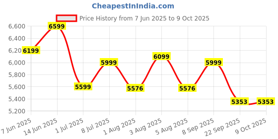 flipkart.com a globia creations Brook Study Table In Wenge Finish Engineered Wood Study Table a globia creations Price History Graph from 7 Jun 2025 to 9 Oct 2025