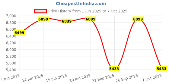 flipkart.com a globia creations Engineered Wood Semi-Open Book Shelf a globia creations Price History Graph from 1 Jun 2025 to 7 Oct 2025