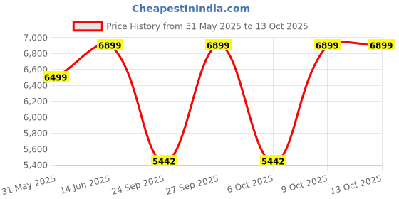 flipkart.com a globia creations Engineered Wood Semi-Open Book Shelf a globia creations Price History Graph from 31 May 2025 to 13 Oct 2025