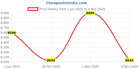 flipkart.com a globia creations Guide 02 Study Table Engineered Wood Study Table a globia creations Price History Graph from 1 Jun 2025 to 4 Nov 2025