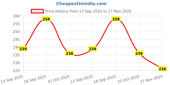 flipkart.com mgt creation A-Gorgeous Green Baby Foldable Doll Only for your LITTLE PRINCESS mgt creation Price History Graph from 13 Sep 2025 to 27 Nov 2025