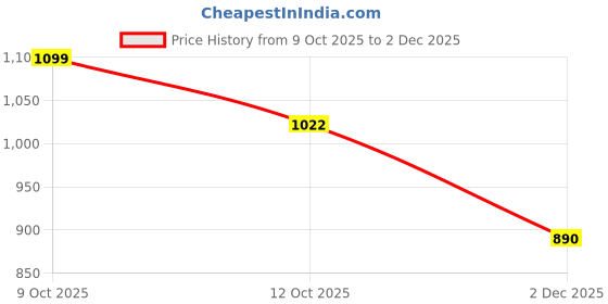 flipkart.com a h a GOLDEN GAS SAFETY DEVICE 01 Gas Detector a h a Price History Graph from 9 Oct 2025 to 2 Dec 2025