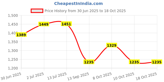 flipkart.com a h a Safety Gas device Gas Detector a h a Price History Graph from 30 Jun 2025 to 18 Oct 2025