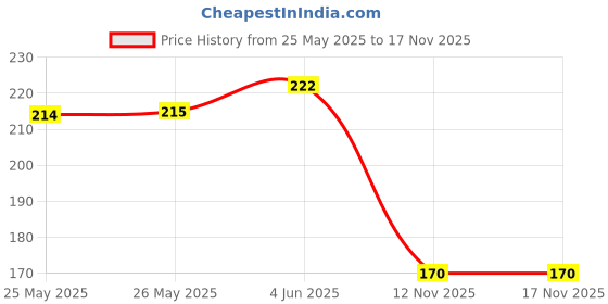 flipkart.com a h s Natural Black Wavy Style 24 Inch Extension Hair Extension a h s Price History Graph from 25 May 2025 to 17 Nov 2025
