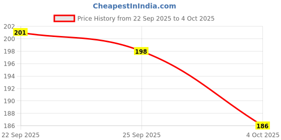 flipkart.com a h s Natural Curly Brown Long Extension Accessories For Women/Girls Hair Extension a h s Price History Graph from 22 Sep 2025 to 4 Oct 2025